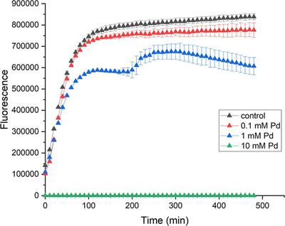 Transcriptomic Response Analysis of Escherichia coli to Palladium Stress